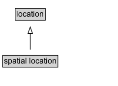 spatial location Diagram
